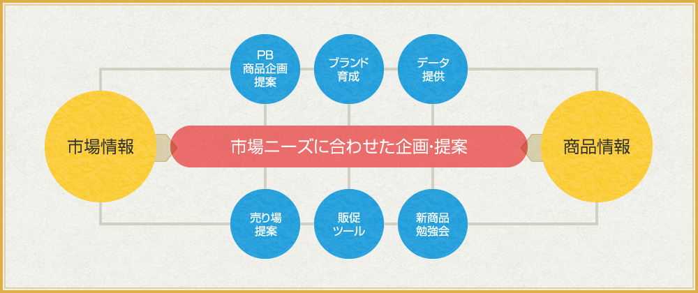 図:市場ニーズに合わせた企画・提案