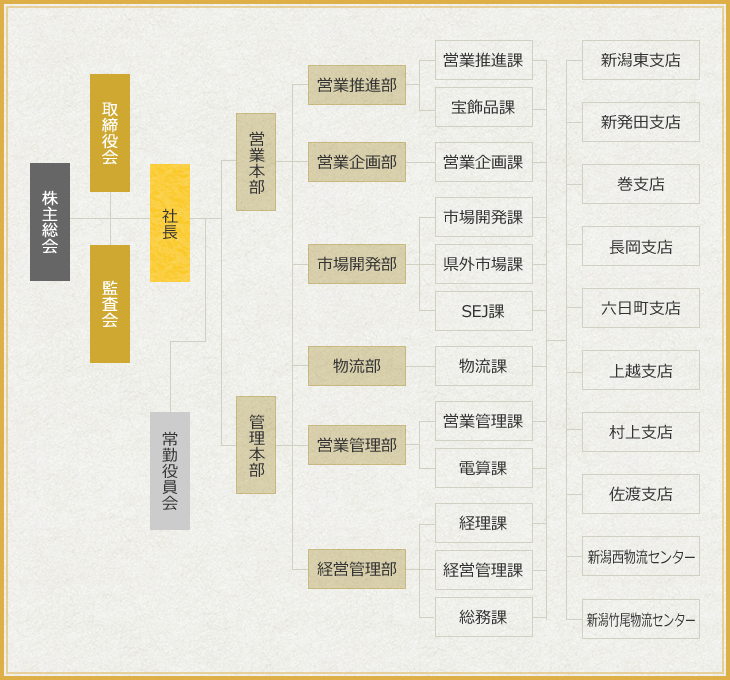 図:組織図